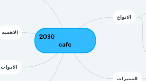 Mind Map: 2030 cafe