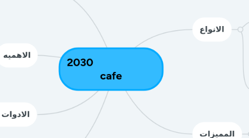 Mind Map: 2030                         cafe