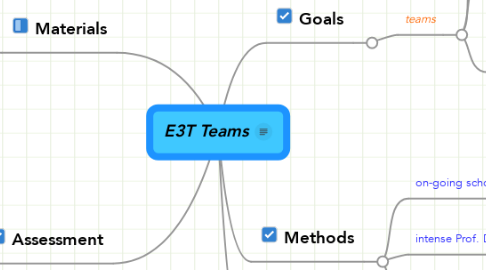 Mind Map: E3T Teams