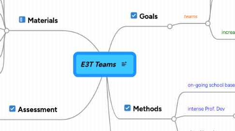 Mind Map: E3T Teams