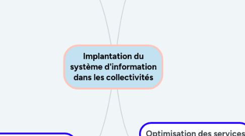 Mind Map: Implantation du système d'information dans les collectivités
