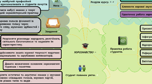 Mind Map: Моральне виховання