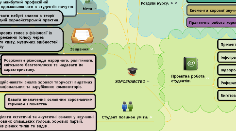 Mind Map: ХОРОЗНАВСТВО