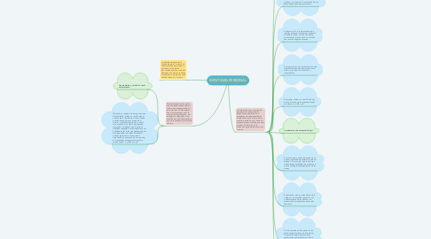Mind Map: IDENTIDAD PERSONAL