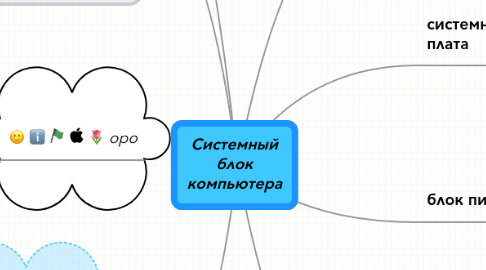 Mind Map: Системный блок компьютера