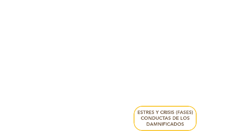 Mind Map: ESTRES Y CRISIS (FASES) CONDUCTAS DE LOS DAMNIFICADOS