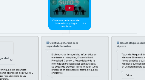 Mind Map: Objetivos de la seguridad informática y riegos asociados