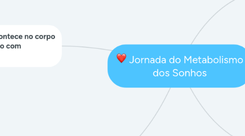 Mind Map: Jornada do Metabolismo dos Sonhos