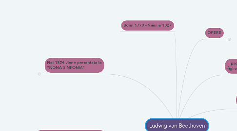 Mind Map: Ludwig van Beethoven