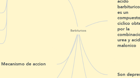 Mind Map: Barbituricos