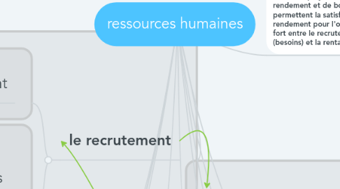 Mind Map: ressources humaines