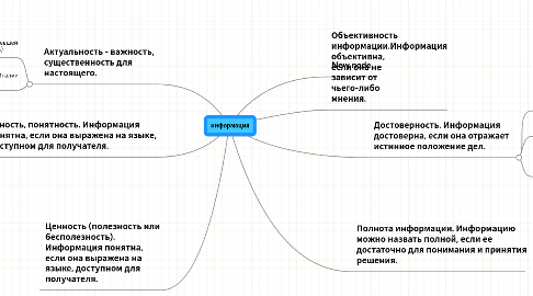 Mind Map: информация