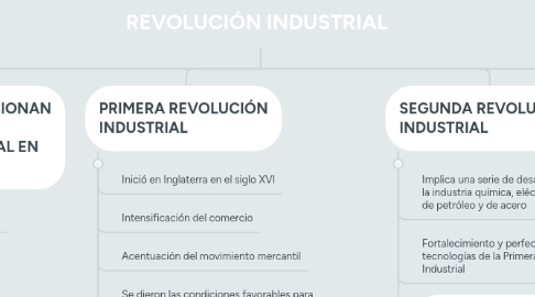 Mind Map: REVOLUCIÓN INDUSTRIAL