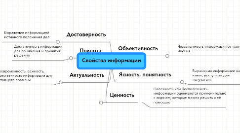 Mind Map: Свойства информации