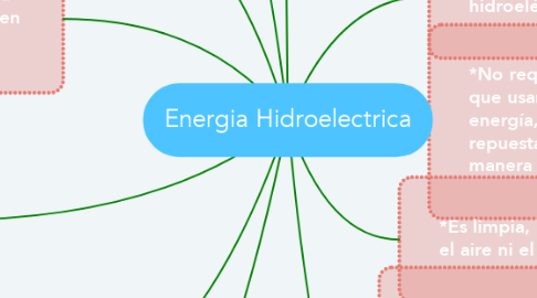 Mind Map: Energia Hidroelectrica