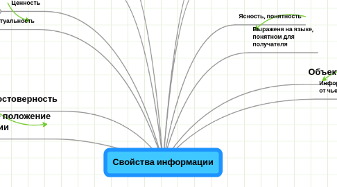 Mind Map: Свойства информации