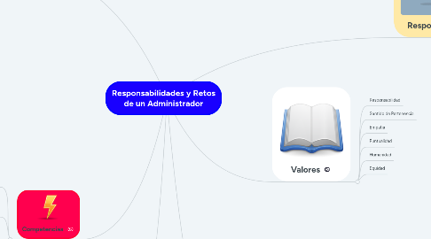 Mind Map: Responsabilidades y Retos de un Administrador