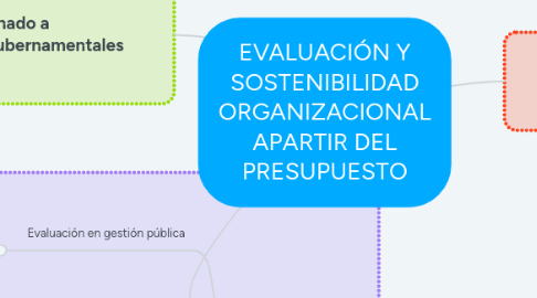 Mind Map: EVALUACIÓN Y SOSTENIBILIDAD ORGANIZACIONAL APARTIR DEL PRESUPUESTO