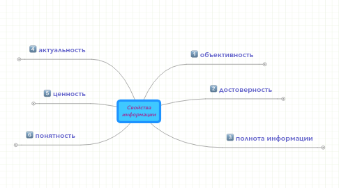 Mind Map: Свойства информации