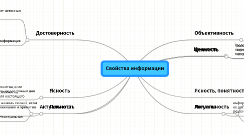 Mind Map: Свойства информации