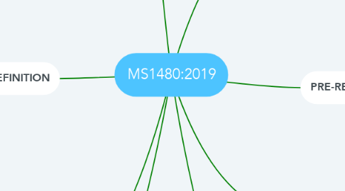 Mind Map: MS1480:2019