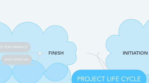Mind Map: PROJECT LIFE CYCLE