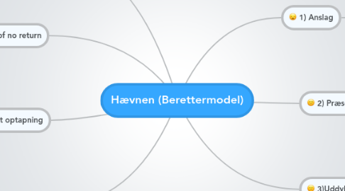 Mind Map: Hævnen (Berettermodel)