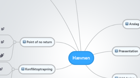 Mind Map: Hævnen