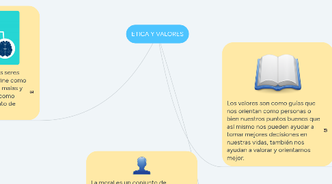 Mind Map: ETICA Y VALORES