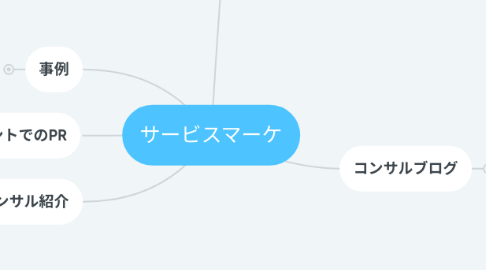 Mind Map: サービスマーケ