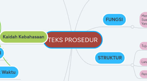 Mind Map: TEKS PROSEDUR