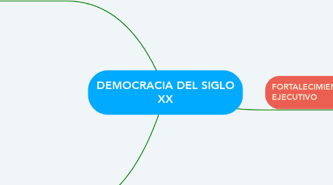 Mind Map: DEMOCRACIA DEL SIGLO XX