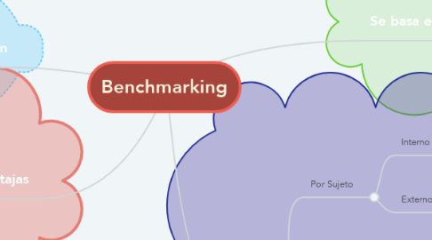 Mind Map: Benchmarking