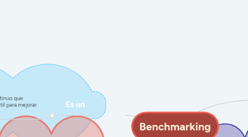 Mind Map: Benchmarking