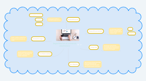 Mind Map: Seguridad en el comercio electrónico