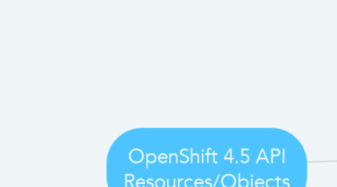 Mind Map: OpenShift 4.5 API Resources/Objects