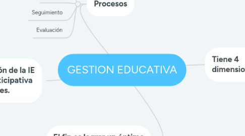 Mind Map: GESTION EDUCATIVA