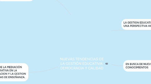 Mind Map: NUEVAS TENDENCIAS DE LA GESTIÓN EDUCATIVA: DEMOCRACIA Y CALIDAD