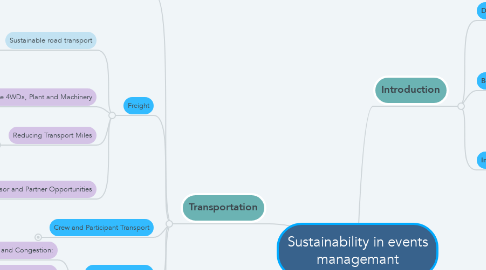 Mind Map: Sustainability in events managemant