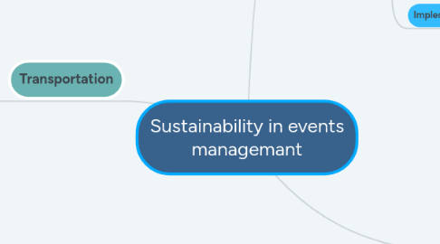 Mind Map: Sustainability in events managemant