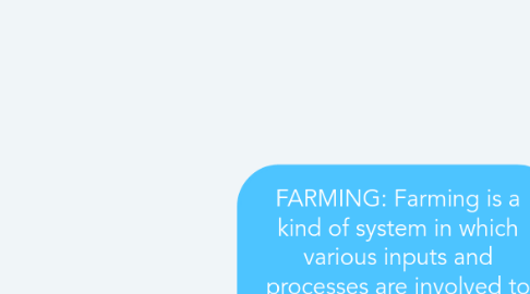 Mind Map: FARMING: Farming is a kind of system in which various inputs and processes are involved to obtain production/outputs.