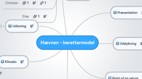 Mind Map: Hævnen - berettermodel