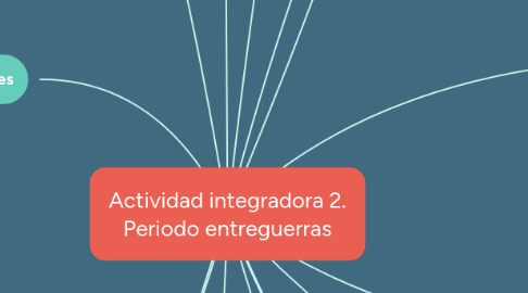 Mind Map: Actividad integradora 2. Periodo entreguerras