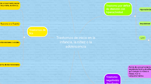 Mind Map: Trastornos de inicio en la infancia, la niñez o la adolescencia