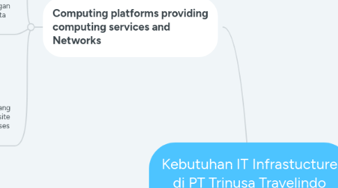 Mind Map: Kebutuhan IT Infrastucture di PT Trinusa Travelindo atau Traveloka