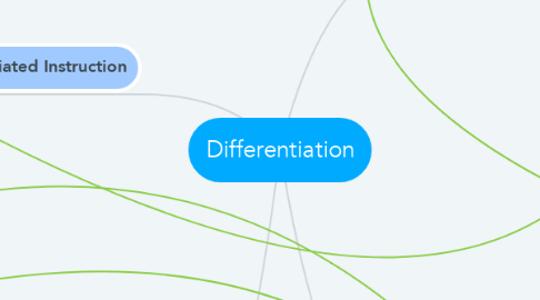 Mind Map: Differentiation