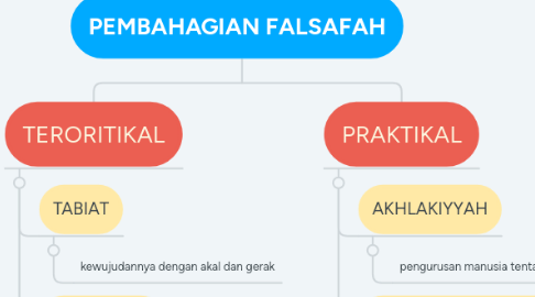 Mind Map: PEMBAHAGIAN FALSAFAH