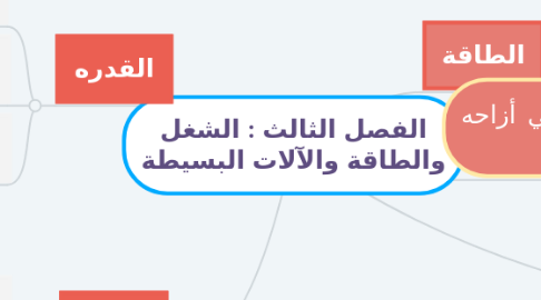 Mind Map: الفصل الثالث : الشغل والطاقة والآلات البسيطة