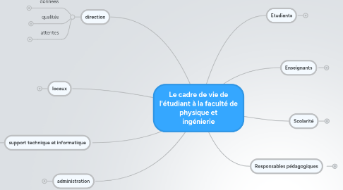 Mind Map: Le cadre de vie de l'étudiant à la faculté de physique et ingénierie