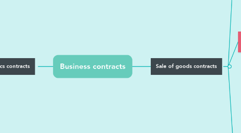 Mind Map: Business contracts